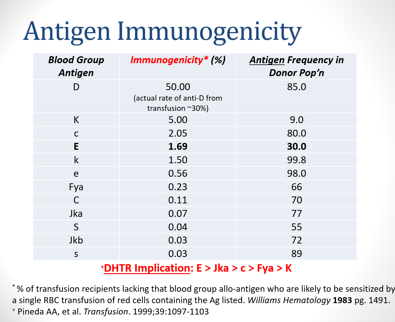 Imunogenecity Antigen Immunogenicity Table for Phenotype Matching - SaskBlood